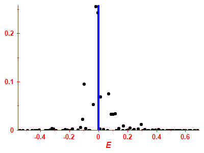 Strength function